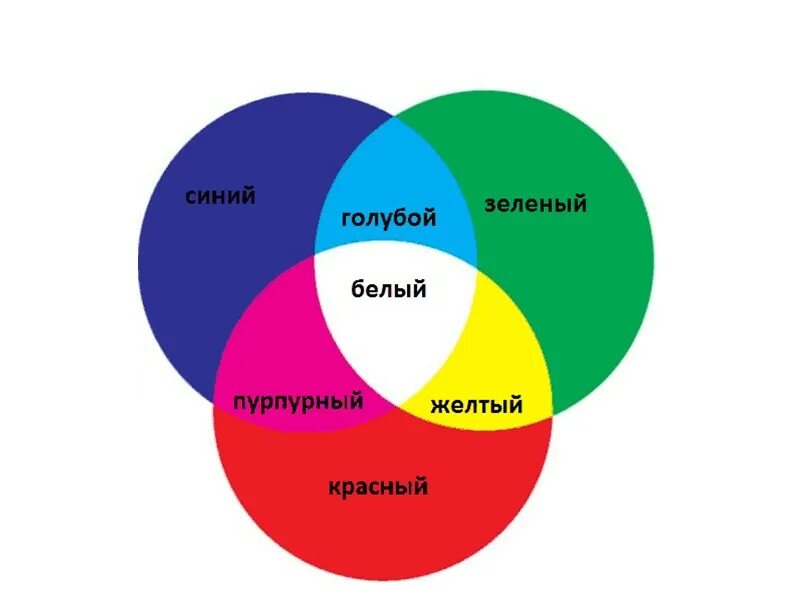 Миний и зеленый смедпть. Синий и зеленый смешать. Смесь красного и синего. Смешение красного зеленого и синего.