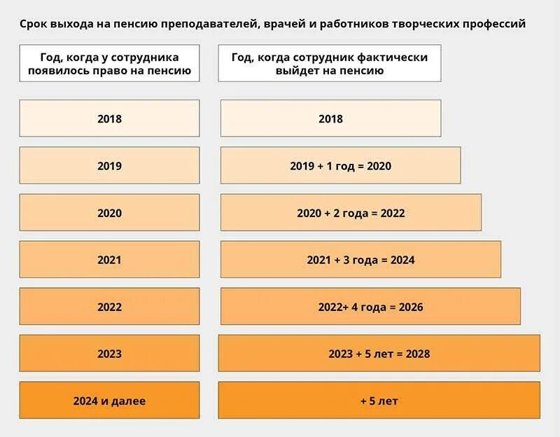 Сколько нужно отработать на крайнем севере. Пенсия педагогам по выслуге лет. Таблица пенсии по выслуге лет педагогам. Пенсия по выслуге для учителей таблица. Таблица выхода на пенсию по выслуге учителям.