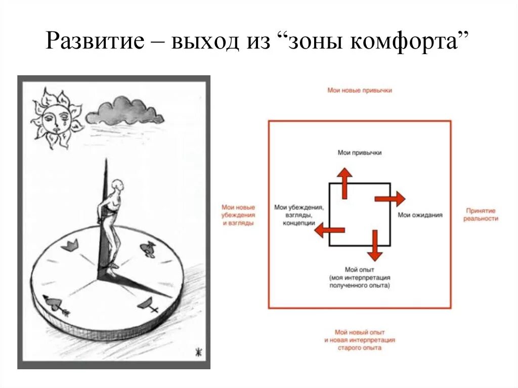 Зона комфортности. Выход из зоны комфорта схема. Стадии выхода из зоны комфорта. Выход из зоны комфорта рисунок.