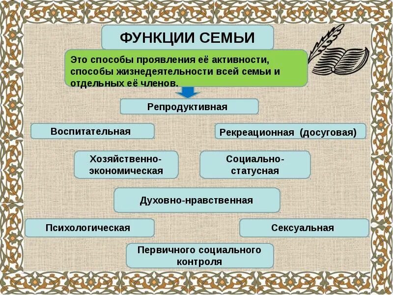 4 организация быта как основная экономическая функция. Рекреационная функция семьи. Функции семьи репродуктивная воспитательная. Функции семьи репродуктивная досуговая. Функции семьи с примерами.