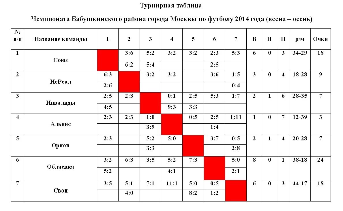 Турнирная таблица. Турнир таблица футбол. Таблица игр по мини футболу. Турнирная таблица команд. Футбол время проведения матчей