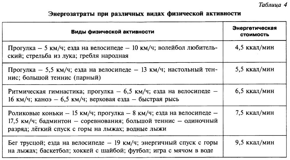 Оценить затраты энергии организма можно. Таблица энерготрат при различных видах деятельности. Энергетические затраты при разных видах труда. Энергозатраты при различных видах физической активности таблица. Таблица энерготраты человека.