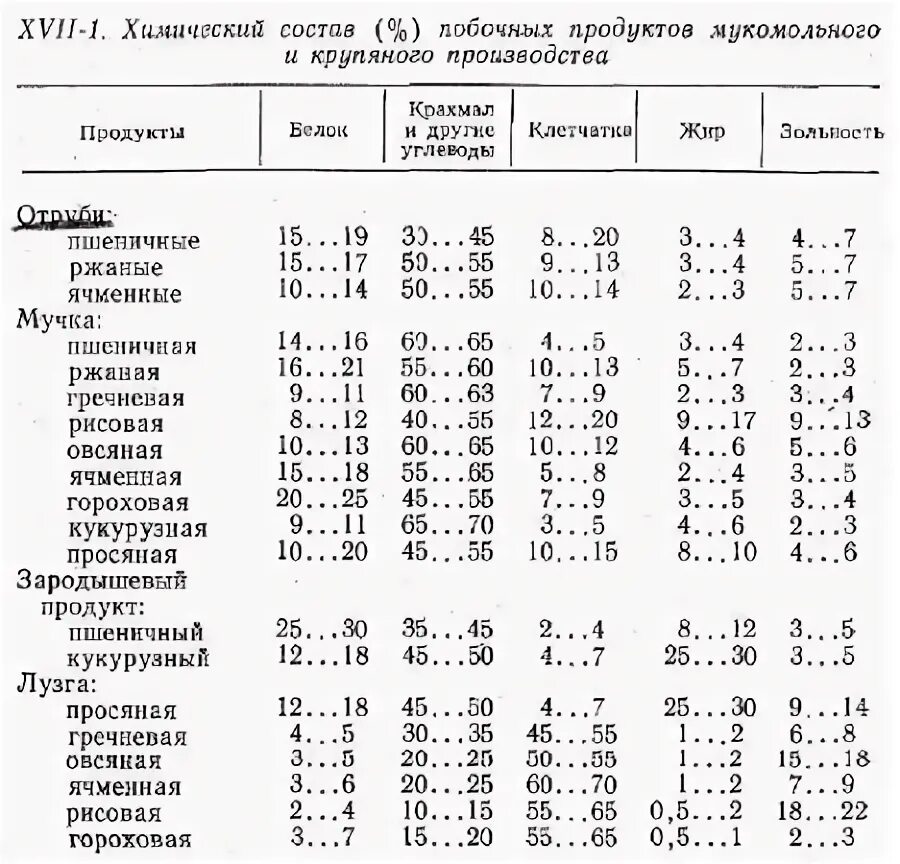 Зола зерно. Отруби пшеничные химический состав. Содержание крахмала в зерне тритикале. Зерновые оболочки пшеницы. Состав зерновых оболочек.