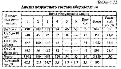 Анализ состава оборудования. Анализ возрастного состава оборудования. Возрастной состав оборудования. Таблица анализа оборудования. Анализ возраста оборудования?.