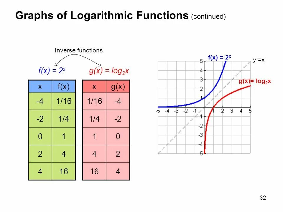 Logarithmic function. Logarithmic exponential function. Функция log2 x. Function.