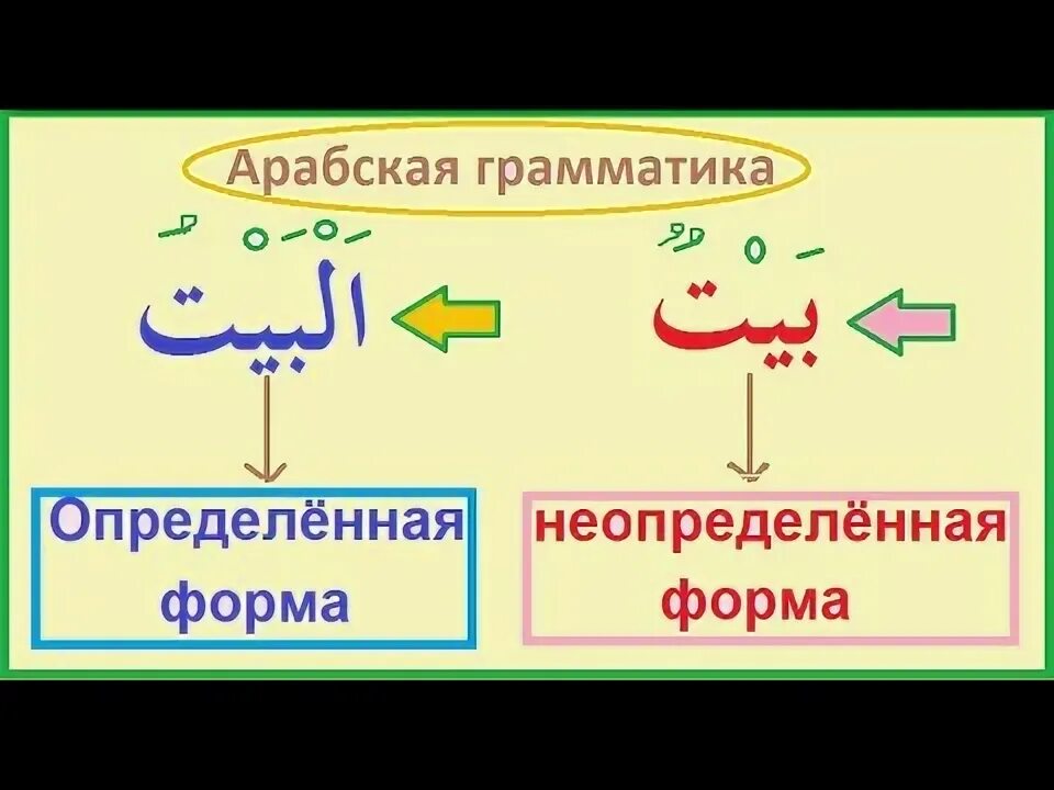 Артикль в арабском языке. Артикль в арабском языке. Определенный артикль в арабском языке. Артикль аль в арабском языке. Арабские правило идгам.