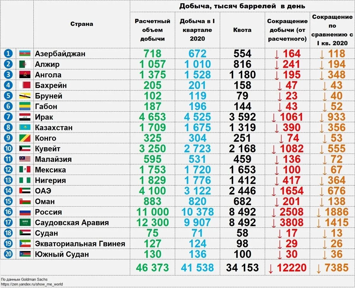 Таблица нефти по странам по добыче. Добыча нефти по странам 2021. Таблица добычи нефти в мире по странам. Добыча нефти по странам 2020. Страны по добычемнефти.