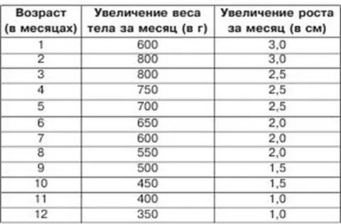 Сколько прибавляет в росте новорожденный