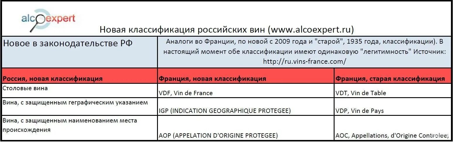 Квалификация вина. Классификация российских вин. Вино классификация вин. Категории вина России. Классификация вин таблица.