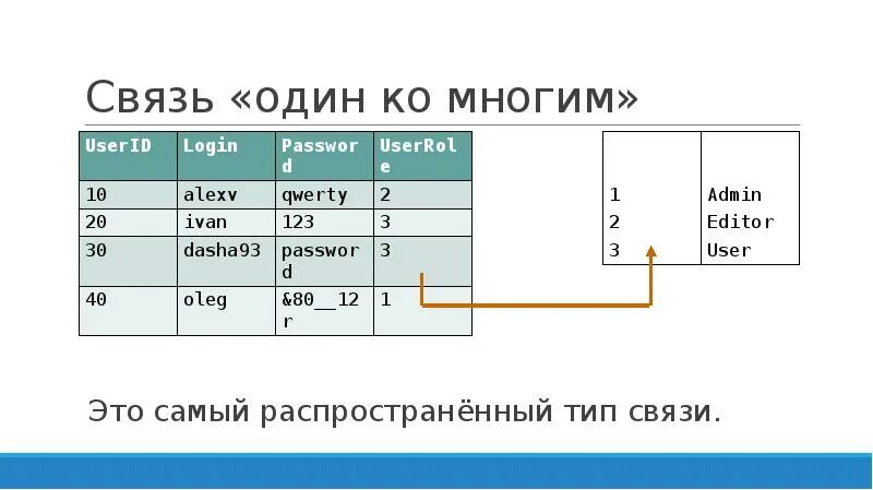 Связь многое ко многому. Типы связей один к одному и один ко многим многие ко многим. Базы данных связь 1 к 1. Типы связей в БД 1 ко 1. Связь 1 ко многим SQL.