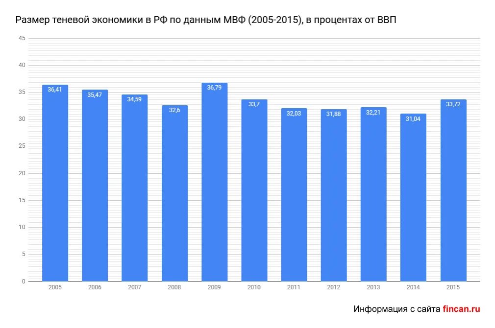 Теневая экономика в ввп