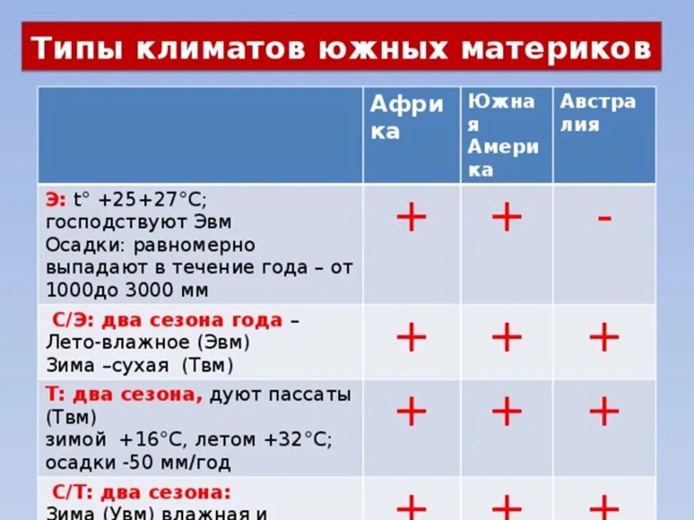 Сравнение климата южных материков по плану. Климат южных материков. Климат южных материков таблица. Типы климатов на южных материках. Общие особенности климата южных материков.