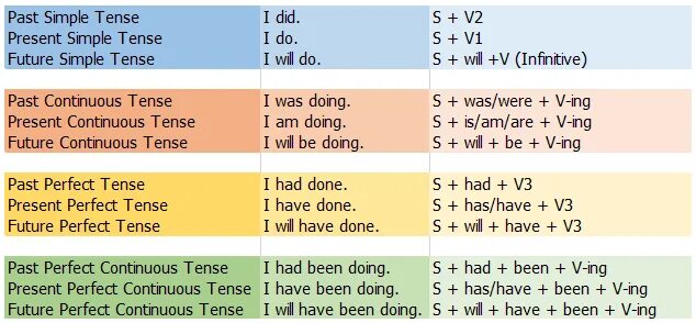 1 времена группы perfect. Слова маркеры past simple и present perfect. Present perfect Continuous таблица. Present past present perfect. Present perfect слова.