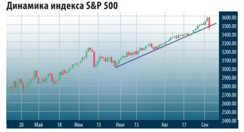 Динамика индекса уровня. Динамика sp500 по годам. индекс sp500 рбк. s&amp;p 500. индекс sp500 по годам.