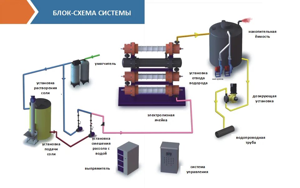 Электролизная установка схема. Технологическая схема производства гипохлорита натрия. Принципиальная схема электролизной установки. Проточный электролизер гипохлорита натрия. Обеззараживание гипохлоритом натрия