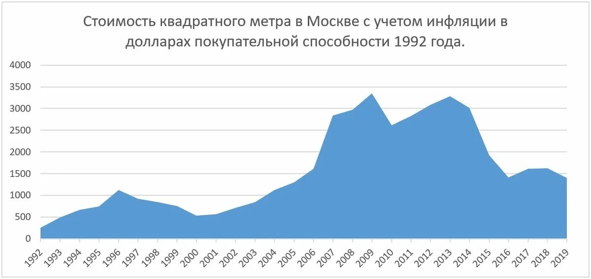 График стоимости квадратного метра. График стоимости недвижимости в Москве в долларах. Стоимость квадратного метра. График стоимости квадратного метра в Москве по годам. Цена недвижимости за 20 лет