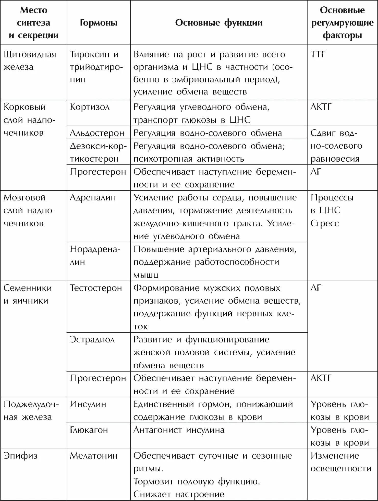 Железы в организме человека таблица. Гормоны и их функции таблица. Гормоны таблица биология человеческого организма. Влияние гормонов на функции организма таблица. Гормоны периферических эндокринных желез таблица.