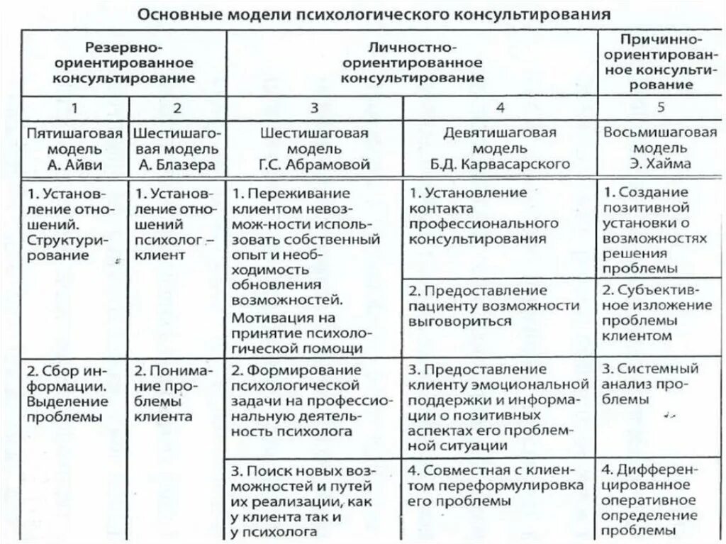 Каких этапах консультирования. Этапы консультирования психолога-консультанта. Этапы возрастно-психологического консультирования. Психологическое консультирование план схема. Медицинская модель психологического консультирования.