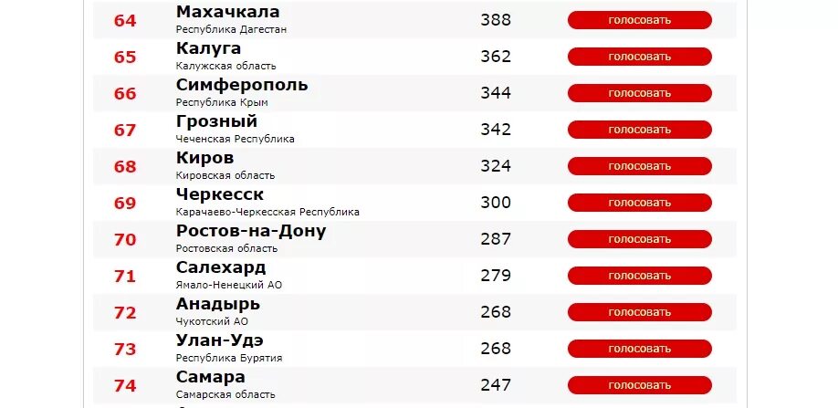 Города россии национальный выбор голосование. Топ 20 худших городов России. Адлер худший город в России почему.