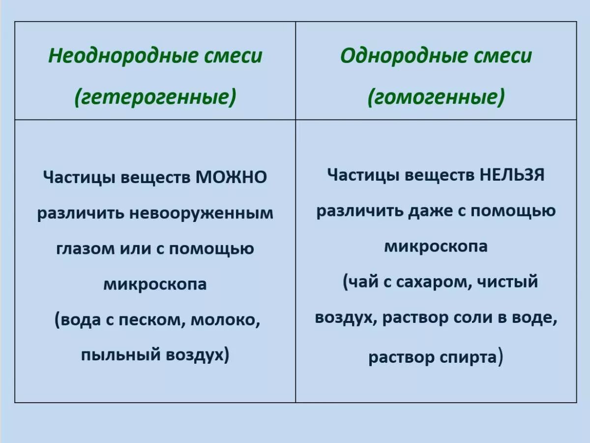 Ответы Mail.ru: Заполните таблицу. Вид смеси и Примеры Пожалуйста помогите.