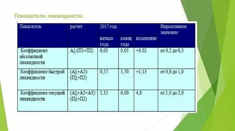 Показатели уровня ликвидности