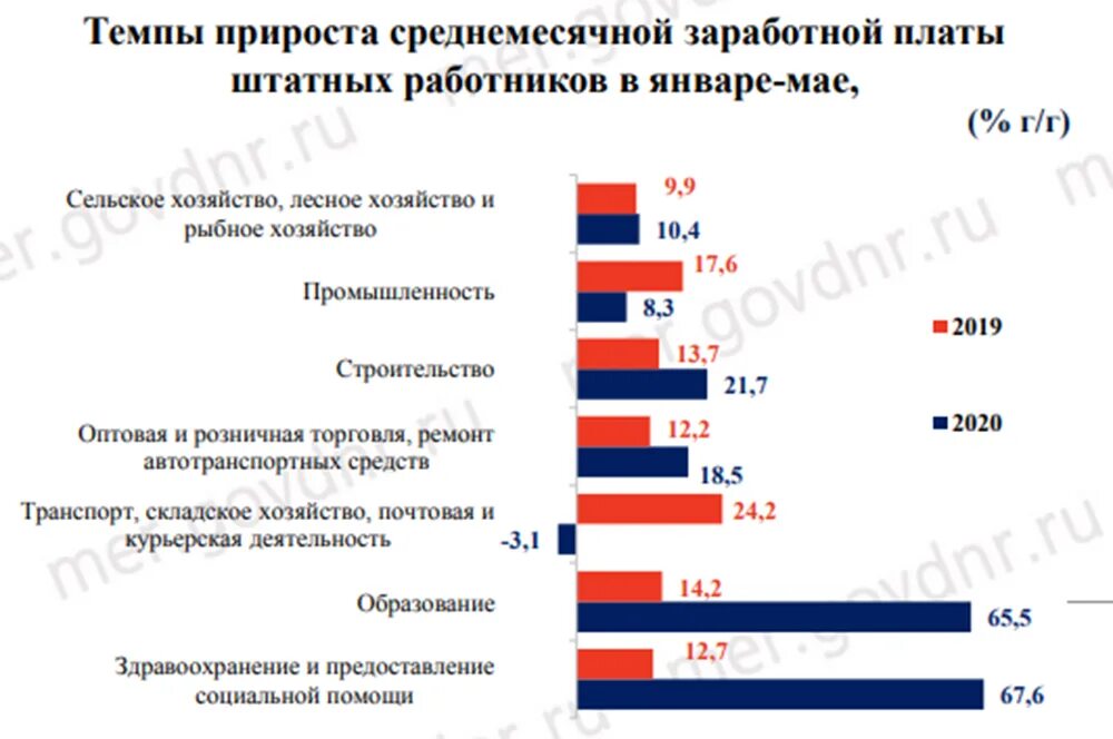 Какая зарплата в днр. Среднемесячная заработная плата днр 2021. средняя заработная плата в днр 2022 году. среднемесячная заработная плата лнр. среднероссийская заработная плата в мае 2021.