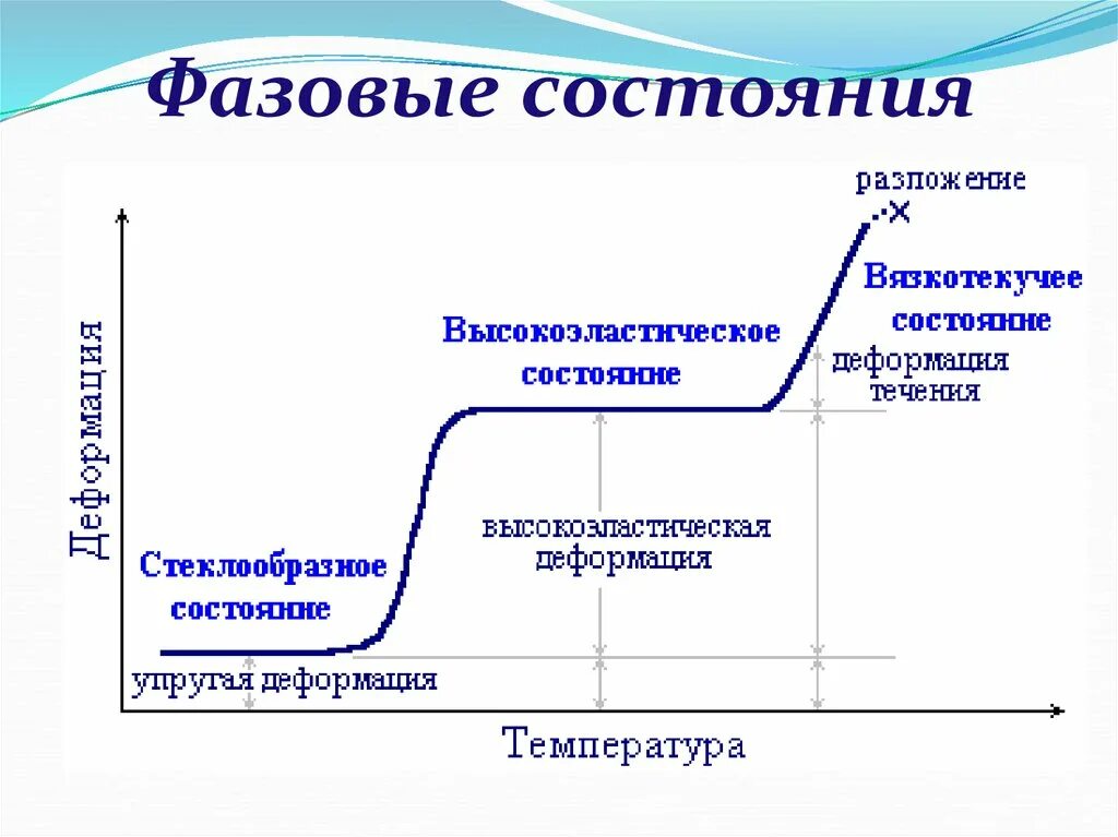 Физические состояния характерны. Термомеханическая кривая аморфного полимера. Физические состояния аморфных полимеров. Вязкотекучее состояние полимеров. Фазовые состояния стеклообразного полимера.