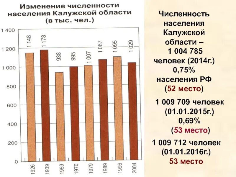 Сколько калуги в россии. Население Калужской области на 2021. Численность населения Калужской области. Численность населения Калуги и Калужской области. Плотность населения Калужской области.