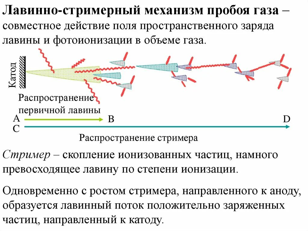 Газовый пробой. Механизм лавинно стримерного пробоя газообразного диэлектрика. Лавинный и лавинно-стримерный пробой. Стримерная теория электрического пробоя газов. Механизм пробоя газов.