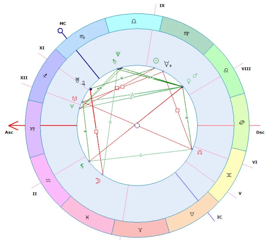 Как определить дома в натальной. Планеты в натальной карте. Название планет в натальной карте. Обозначения в натальной карте. Планеты в натальной карте обозначение.