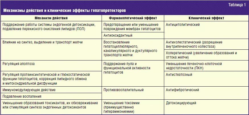 Классификация препаратов гепатопротекторов. Гепатопротекторные препараты механизм действия. Препараты для печени таблица. Группа препаратов для лечения болезни печени. Побочные эффекты фармакологических групп