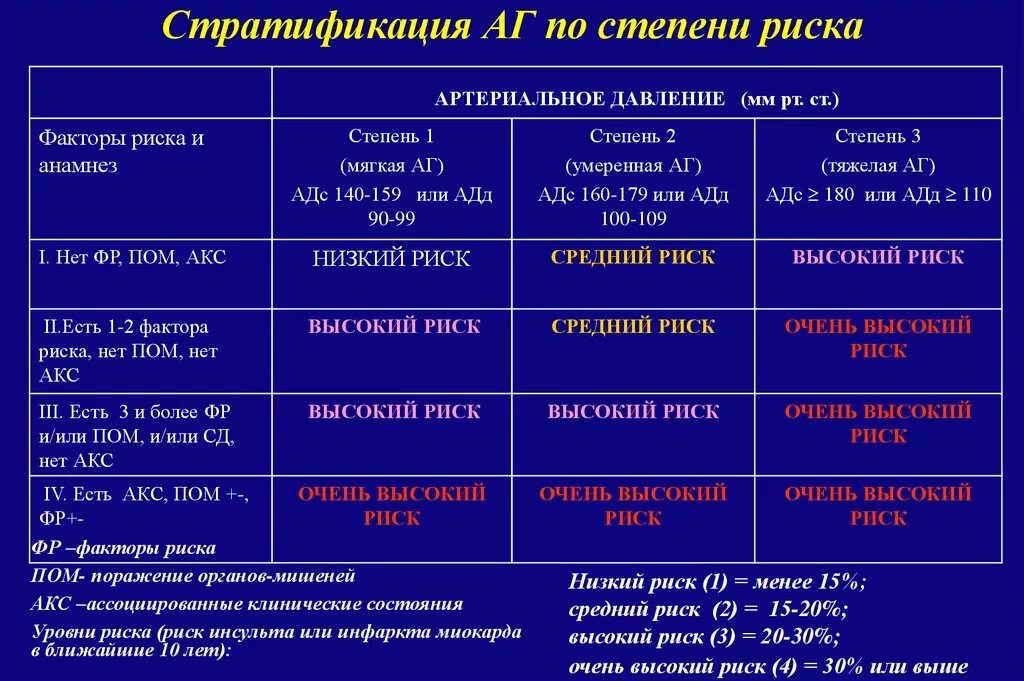 Риск артериальной гипертензии 4 степени