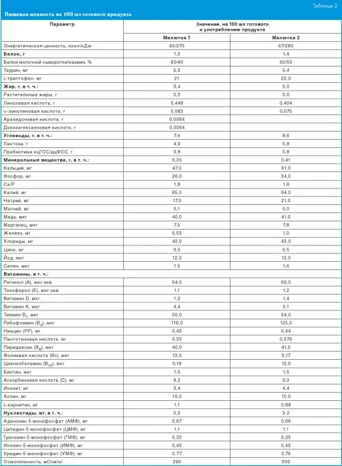 детская смесь нан 1 состав. Nan 1 смесь кбжу. калорийность смеси малютка 1. содержание жира в молочных смесях. детское пюре тема.