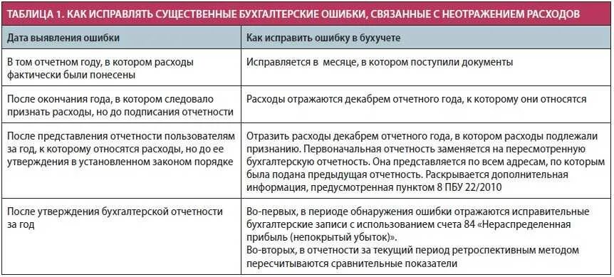 Ошибки прошлого года выявленные в отчетном. Исправление ошибок в бухгалтерской отчетности. Ошибки в бухгалтерской отчетности. Существенные ошибки в бухгалтерской отчетности. Порядок исправления ошибок в бухгалтерской отчетности.