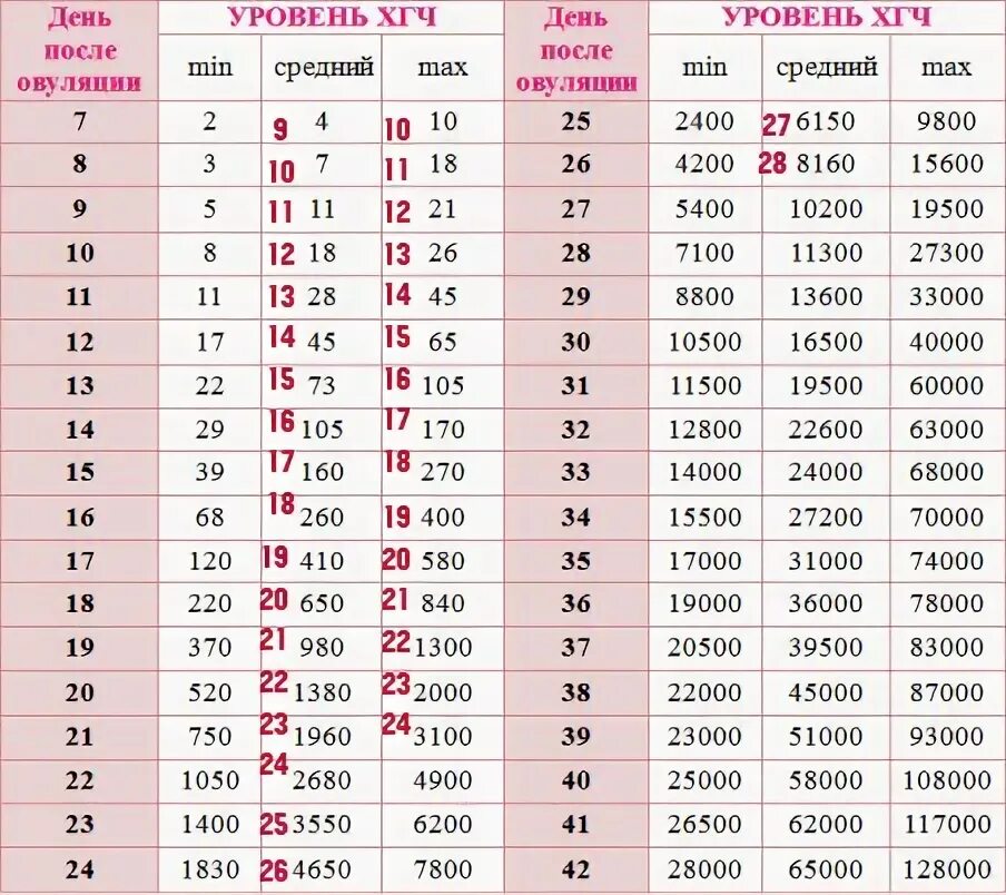 Нормы роста ХГЧ. Уровень роста ХГЧ. Показатели ХГЧ по дням цикла. Таблица ХГЧ по дням.