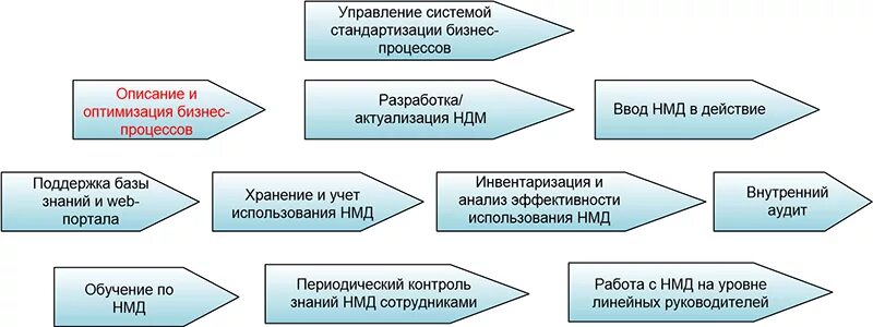 Стандартизация процессов. Стандартизация производственных процессов. Стандартизация складских процессов. Стандартизация процессов критерии. Стандартизация процессов на предприятии.