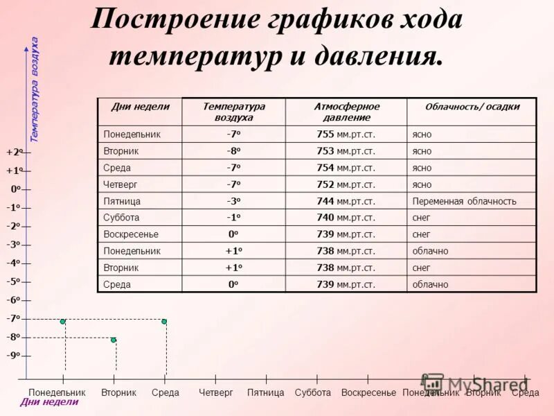 Практическая работа построение графика хода температур. Циклон и антициклон таблица. Вредные выбросы автотранспорта в атмосферу. Практическая работа атмосферный воздух. Построение графика хода атмосферного давления.