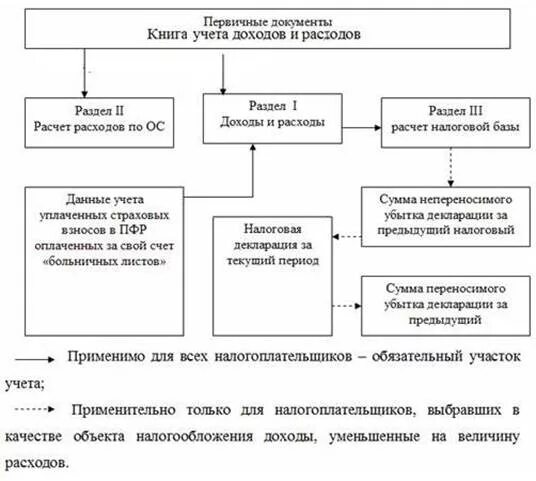 Учет и налогообложение малого бизнеса. Схема ведения учета доходов и расходов. Общая схема учета доходов и расходов гостиничного предприятия. Налоговый учет схема. Схема налогового учета для налогоплательщиков, применяющих УСН..