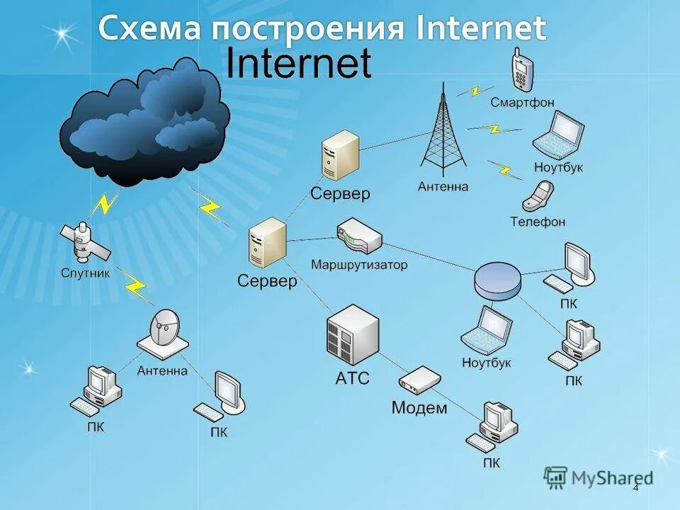 Провайдеры служб. Сеть интернет. Схема сети интернет. Глобальная сеть. Всемирная компьютерная сеть интернет.