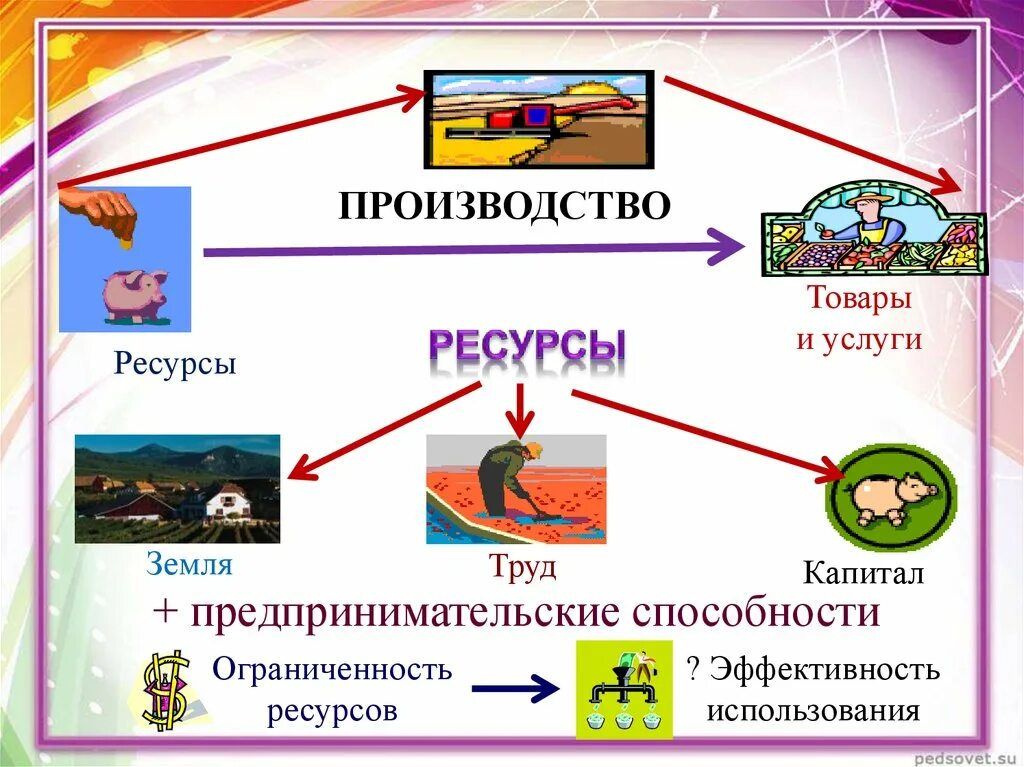 Производство затраты производства. Производство затраты выручка прибыль. Схема затраты производства 7 класс Обществознание. Издержки производства картинки. Урок производство 10 класс