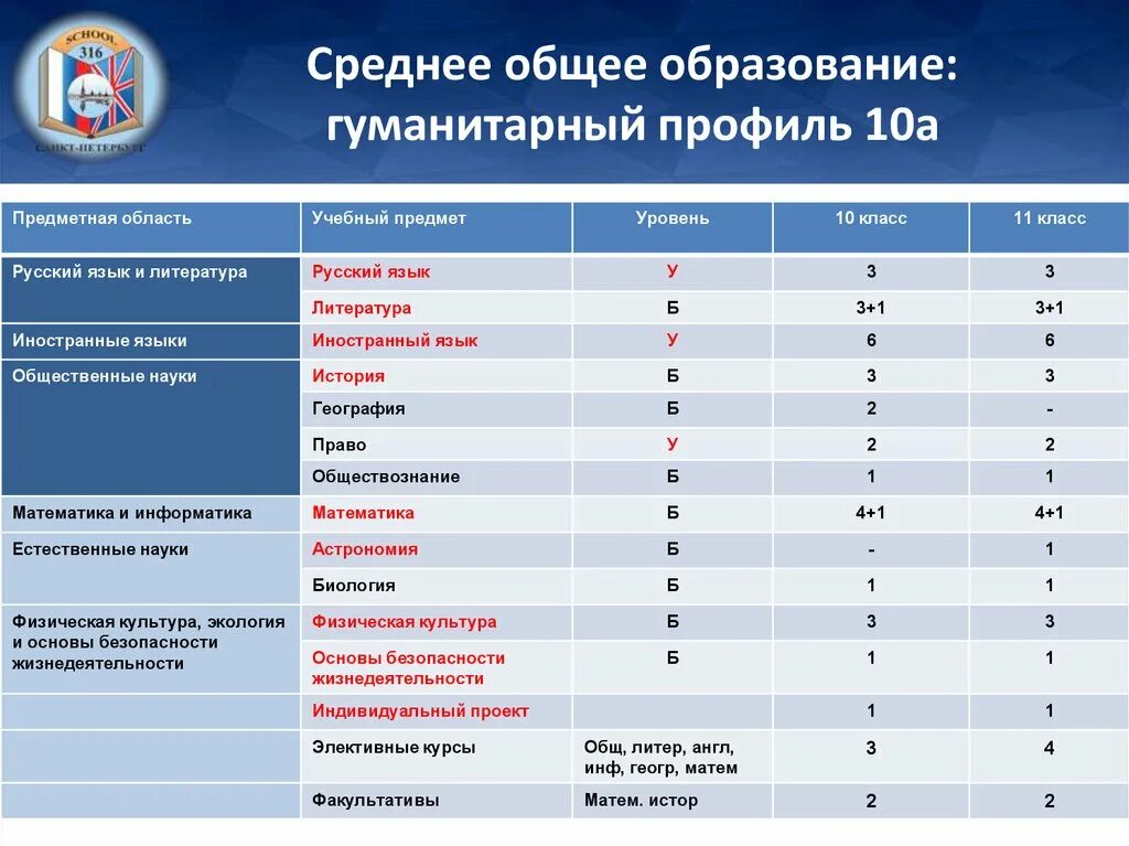 Естественно профиль какие предметы. Предметы в 10 классе гуманитарного профиля. Гуманитарный профиль класса. Гуманитарный 10 класс предметы. Предметы в гуманитарном классе 10 классе.