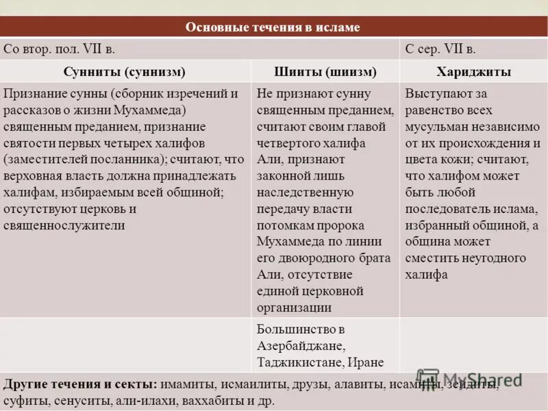 73 течения в исламе. Основные течения Ислама. Основные ветви Ислама. Течения Ислама таблица.