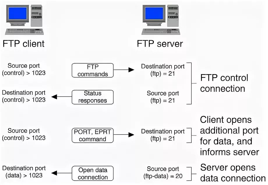 Типы ftp