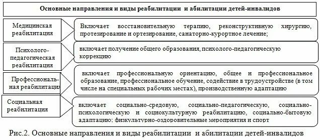 Направления реабилитации ребенка инвалида. Основные направления социальной реабилитации инвалидов. основные направления реабилитации детей-инвалидов. основные направления и виды реабилитации и абилитации. виды комплексной реабилитации инвалидов.