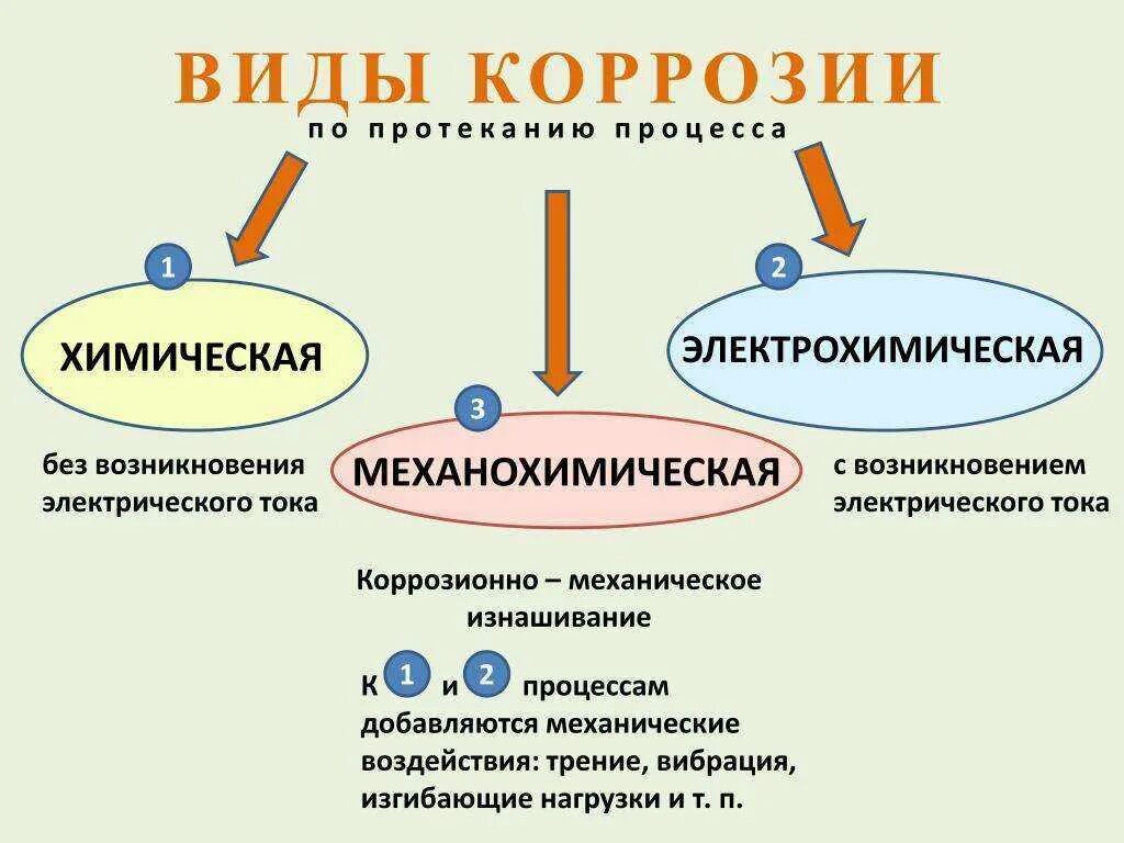 Виды коррозии. Разновидности видов коррозии. Типы и виды коррозии металлов. Виды коррозии металлов химия. Какую коррозию различают