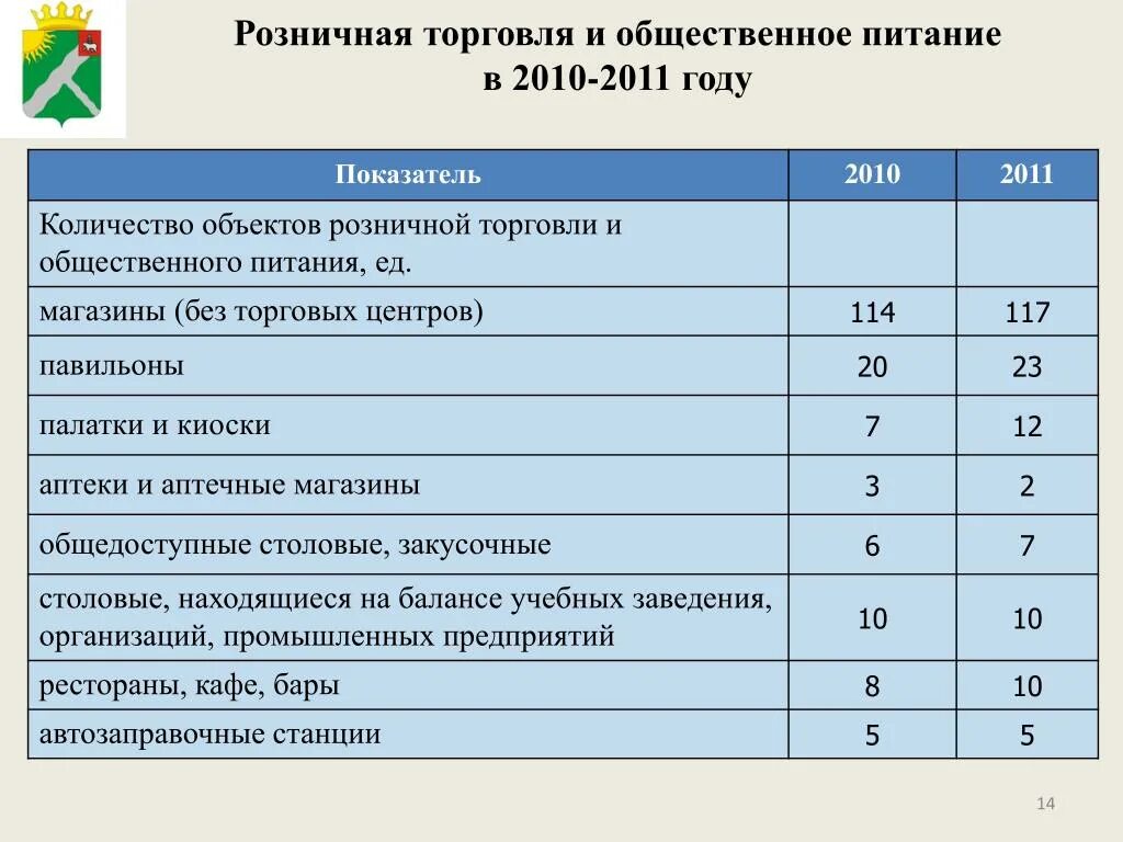 Показатели общественного питания. Объекты розничной торговли и общественного питания. Малое предпринимательство в общественном питании. Общее число торговли и общественного питания. Количество объектов торговли и общественного питания Челябинска.