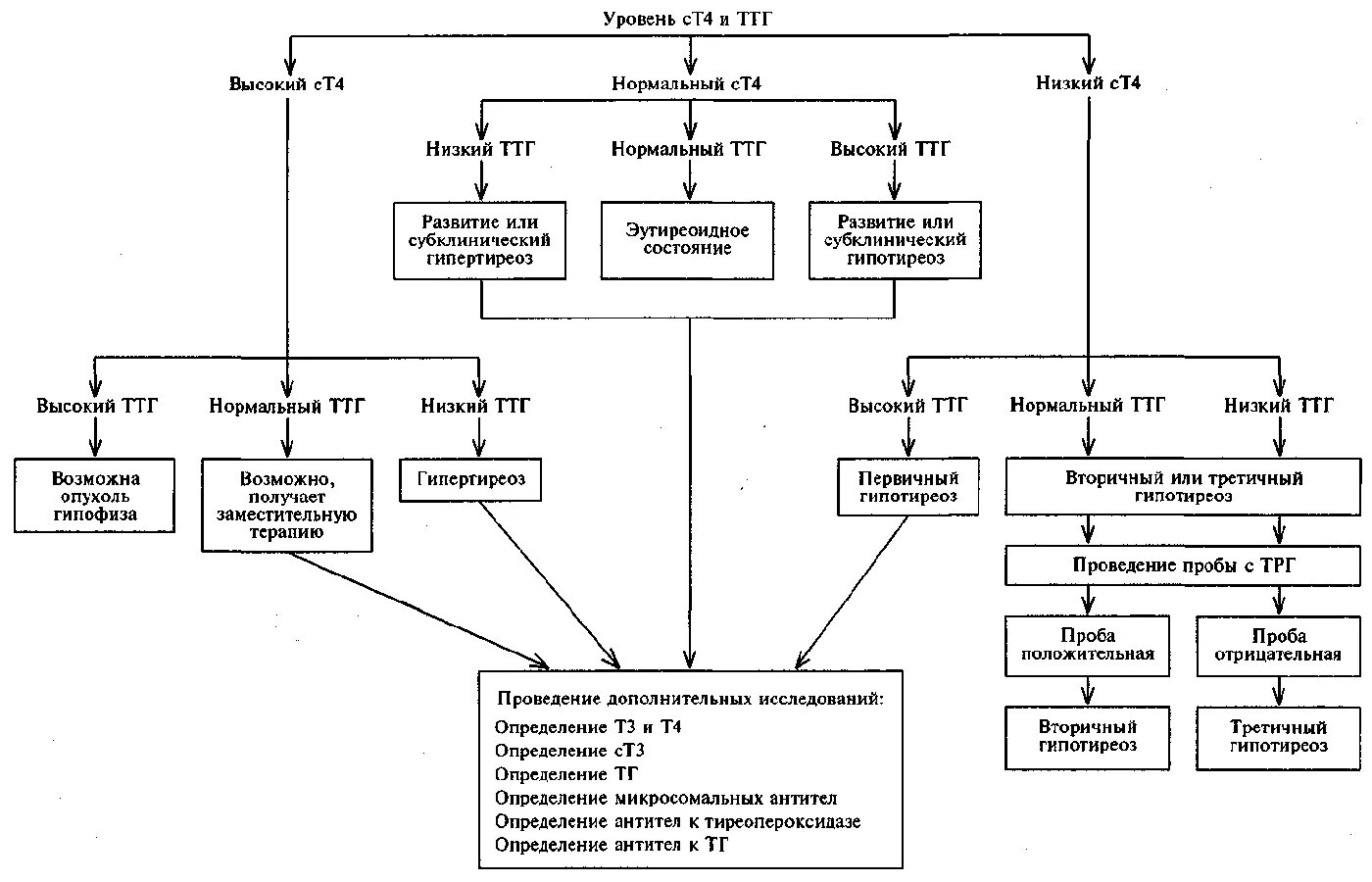 Повышен ТТГ И т4. Снижение т4 при нормальном ТТГ. ТТГ высокий и т4 высокий. Повышение т4 при нормальном ТТГ.