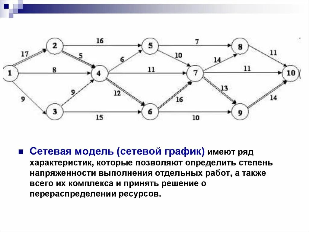 Сетевая модель управления. График сетевой модели. Модель сетевого Графика. Сетевой график и сетевая модель.