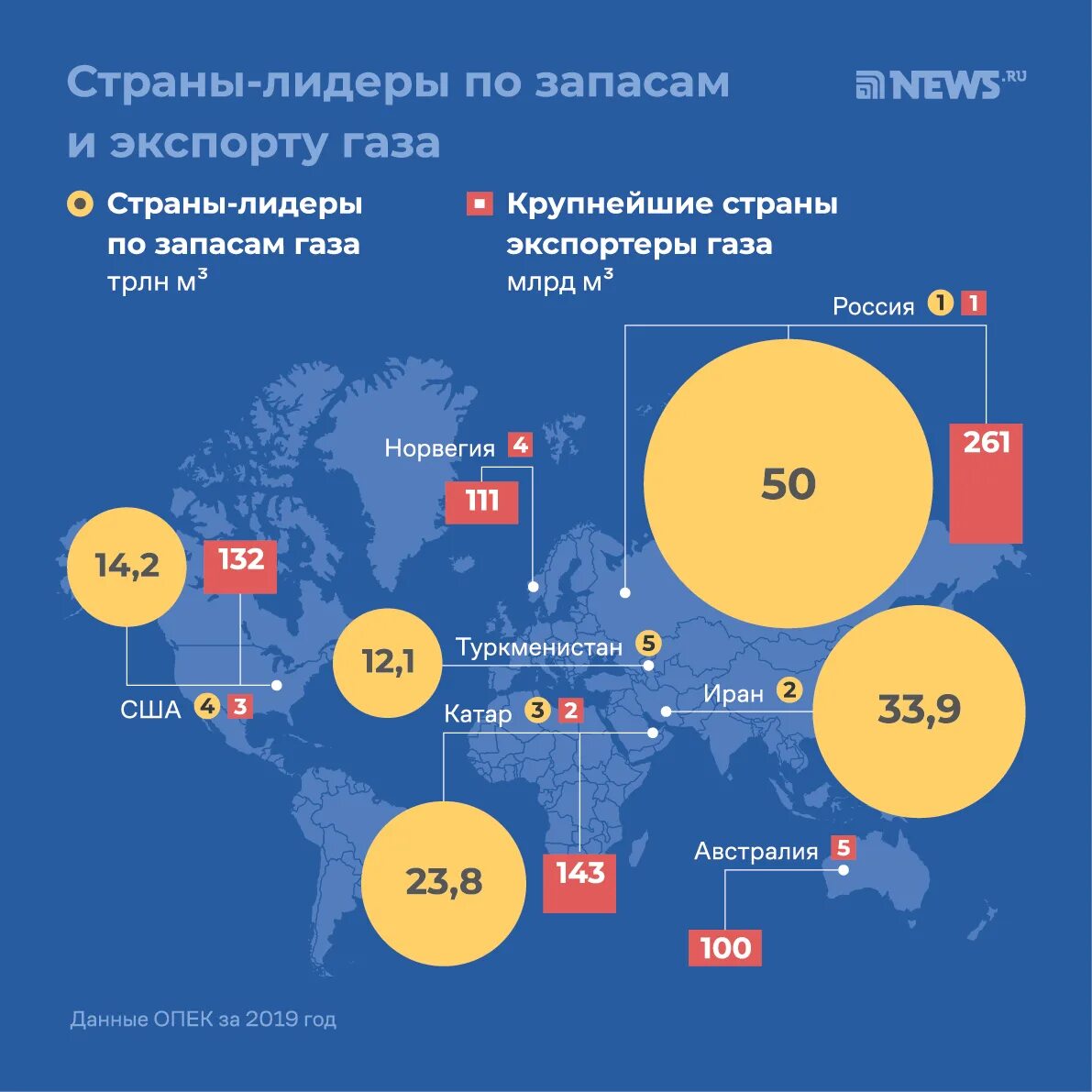 Ведущие страны по газу. Крупнейшие поставщики газа. Крупнейшие страны экспортеры газа. Крупнейшие экспортеры газа. Крупнейший экспортер поставщик газа.