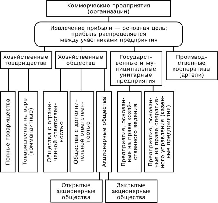 Схема коммерческие организации юридические лица. Виды коммерческих организаций схема. Юр лица коммерческие и некоммерческие схема. -Правовые формы некоммерческих организаций схема. Организационно правовые формы предприятий коммерческие и некоммерческие